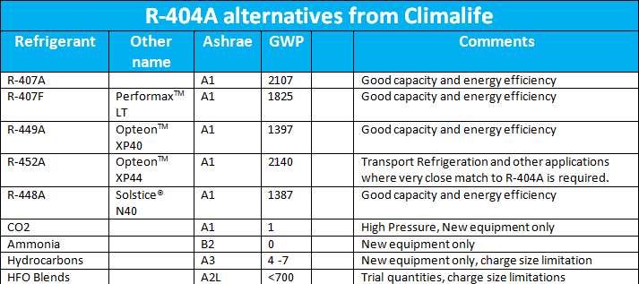 R404A alternatives from Climalife